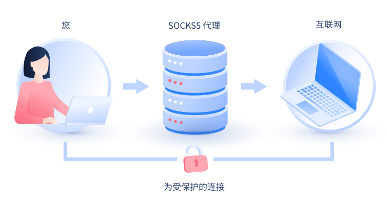 【海拉尔代理IP】什么是SOCKS和SOCKS5代理？